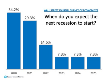 How Long Can This Economic Recovery Last?