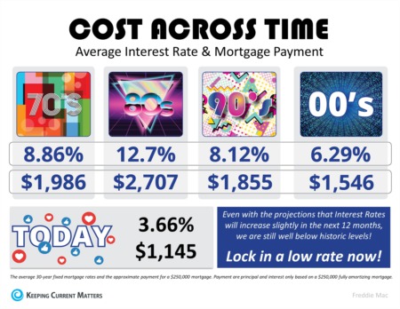 The Cost Across Time [INFOGRAPHIC]