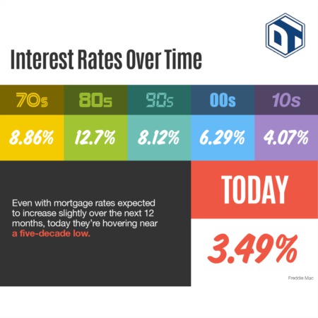 Interest Rates Over Time - Infographic