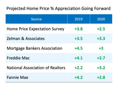 projected prices 2019