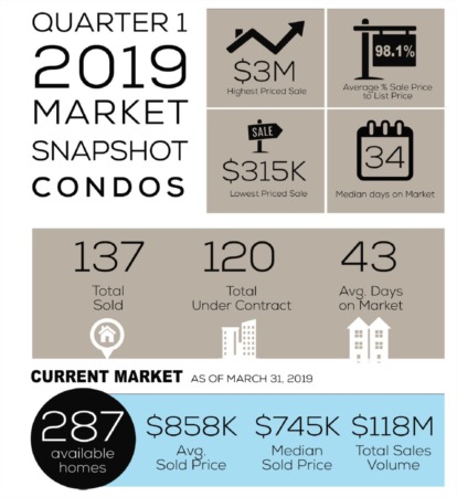 Hoboken Condos Market Report Q2 2019
