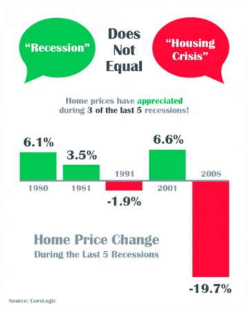 A Recession Does Not Equal a Housing Crisis [INFOGRAPHIC]