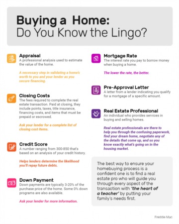 Buying a Home: Do You Know the Lingo? [INFOGRAPHIC]