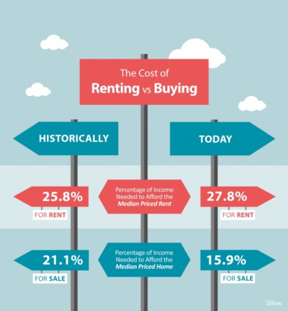The Cost of Renting Vs. Buying a Home [INFOGRAPHIC]