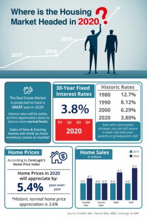 Where is the Housing Market Headed in 2020? [INFOGRAPHIC]
