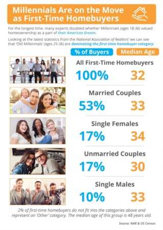 Millennials Are on the Move as First-Time Homebuyers [INFOGRAPHIC]