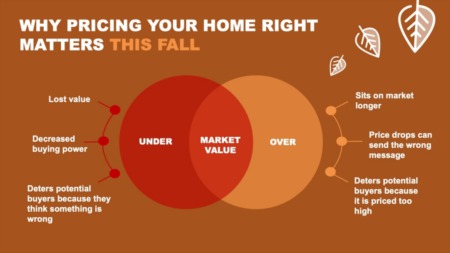 Why Pricing Your Home Right Matters This Fall [INFOGRAPHIC]