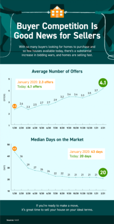 Buyer Competition Is Good News for Sellers [INFOGRAPHIC]