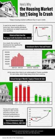 Here’s Why the Housing Market Isn’t Going To Crash [INFOGRAPHIC]