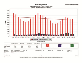 Boulder Colorado Real Estate Stats 2012