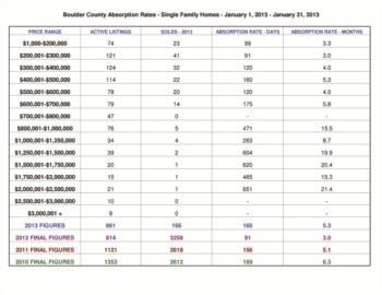 Boulder County Residential Statistics January 2013
