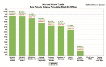 Nice Stats From Beginning of 2013 - RE/MAX Alliance Boulder