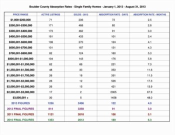Boulder Colorado Real Estate Stats August 2013