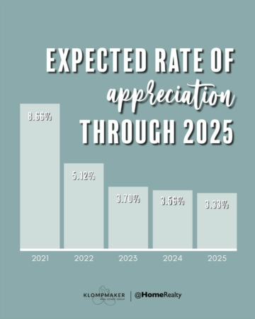 Expected Rate of Home Appreciation 