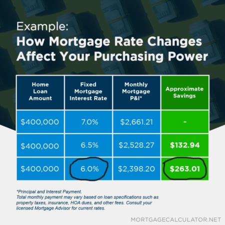 Mortgage rates vs Mortgage payment