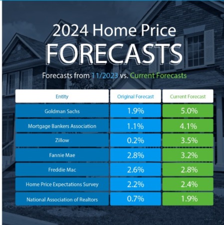 Analyzing 2024 Home Price Forecasts: A Comparison of Projections