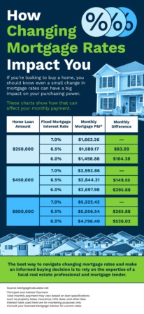 How Changing Mortgage Rates Impact You
