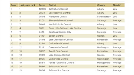 2020 Capital Region School Rankings