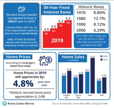 Home Prices Up 6.3% Across Indiana!