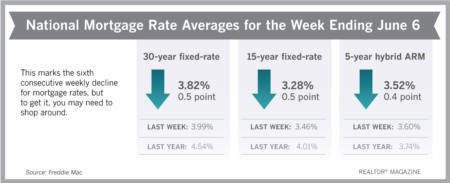 Mortgage Rates Drop to 2-Year Lows
