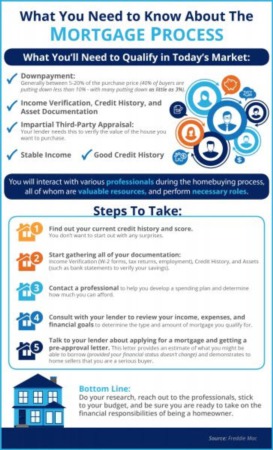 What You Need to Know About the Mortgage Process [INFOGRAPHIC]