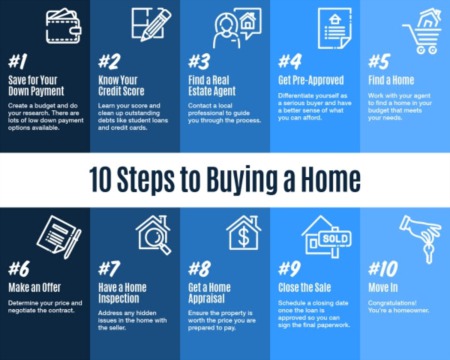  10 Steps to Buying a Home [INFOGRAPHIC]