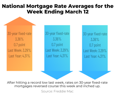 Mortgage Rates Rise, Taking a Surprising Turn