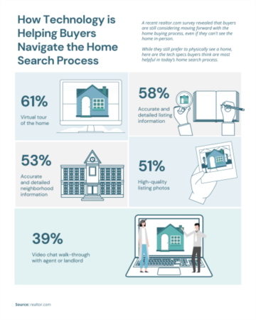 How Technology is Helping Buyers Navigate the Home Search Process [INFOGRAPHIC]