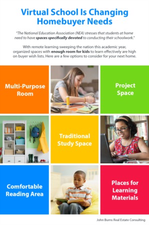   Virtual School Is Changing Homebuyer Needs
