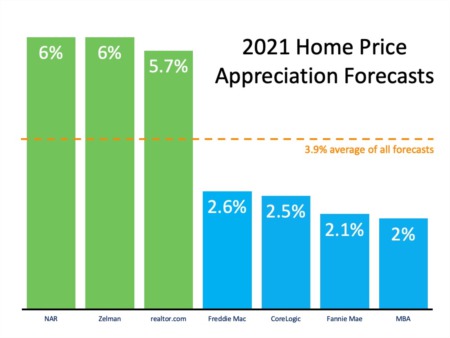 What Does 2021 Have in Store for Home Values?