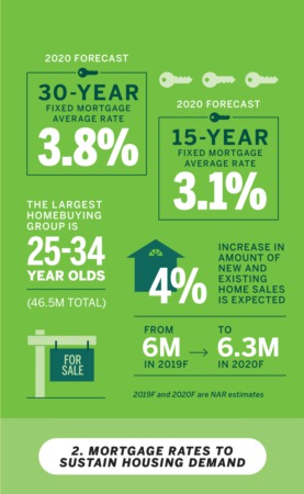 Mortgage Rates to sustain housing demand