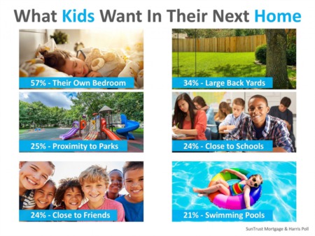 Kids' Opinions When Buying a Home