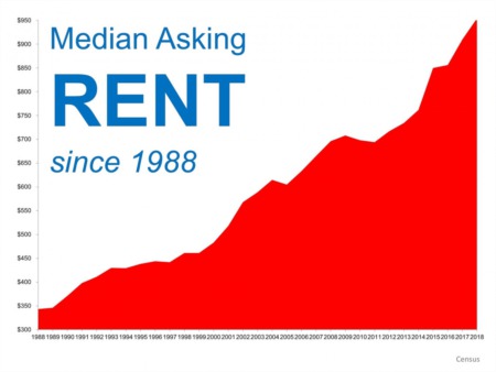 When Is a Good Time to Rent? Not Now!