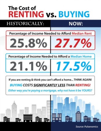 The Cost of Renting vs. Buying This Spring [INFOGRAPHIC]