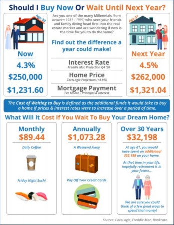What is the Cost of Waiting Until Next Year to Buy? [INFOGRAPHIC]