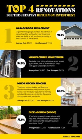 Top 4 Renovations for the Greatest Return on Investment! [INFOGRAPHIC]