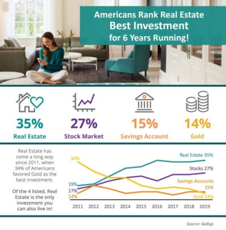 Americans Rank Real Estate Best Investment for 6 Years Running! [INFOGRAPHIC]