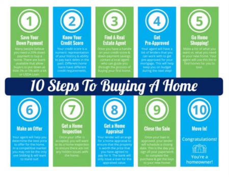 10 Steps to Buying a Home This Summer [INFOGRAPHIC]