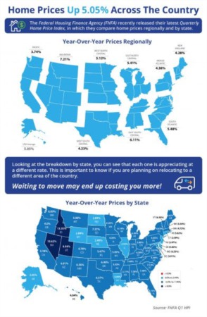 Home Prices Up 5.05% Across the Country [INFOGRAPHIC]