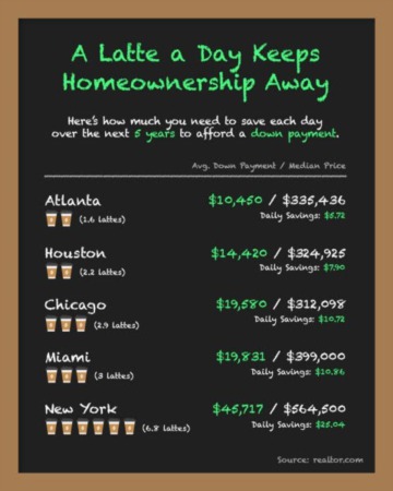 A Latte a Day Keeps Homeownership Away [INFOGRAPHIC]