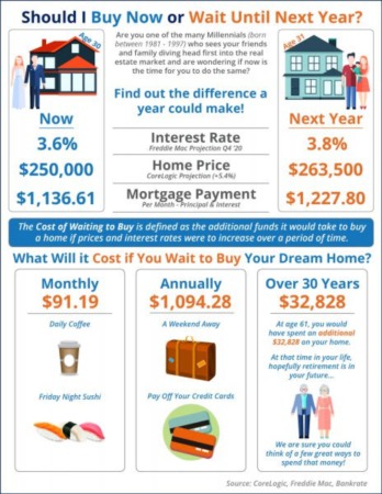  What Is the Cost of Waiting Until Next Year to Buy? [INFOGRAPHIC]
