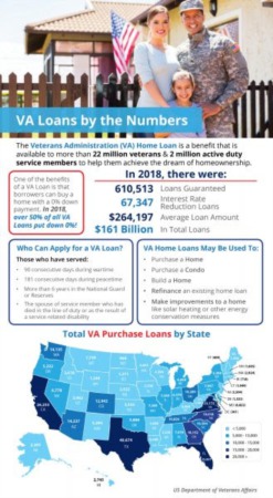 VA Home Loans by the Numbers [INFOGRAPHIC]