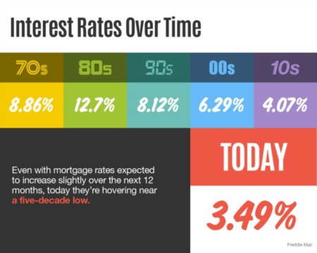 Interest Rates Over Time [INFOGRAPHIC]