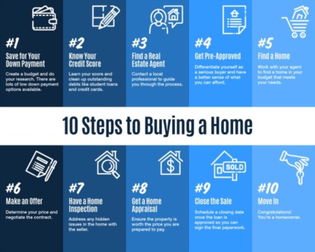 10 Steps to Buying a Home [INFOGRAPHIC]