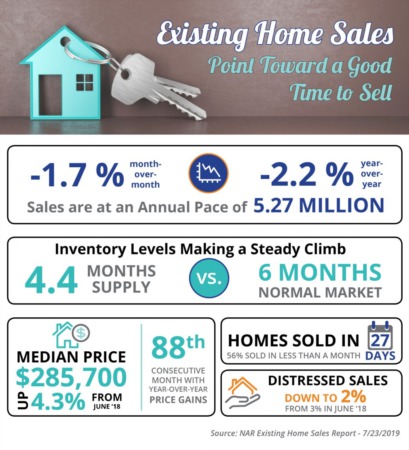 Existing Home Sales Point Toward a Good Time to Sell [INFOGRAPHIC]
