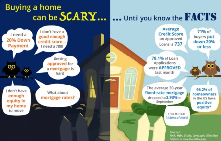 Buying a home can be SCARY…Until you know the FACTS [INFOGRAPHIC]