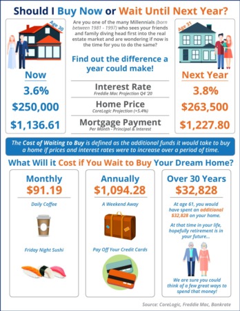 What Is the Cost of Waiting Until Next Year to Buy? [INFOGRAPHIC]