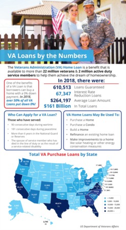 VA Home Loans by the Numbers [INFOGRAPHIC]