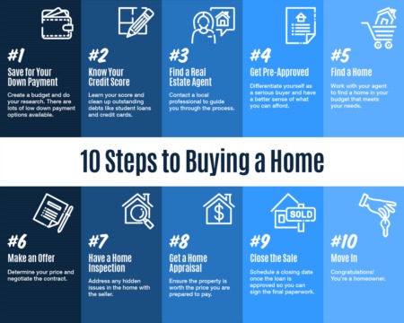 10 Steps to Buying a Home [INFOGRAPHIC]