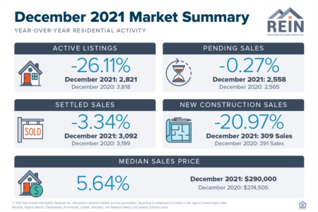 Hampton Roads Market Sees Sales Hold Steady & Inventory Drop
